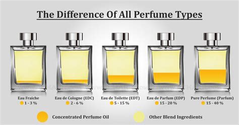 eau toilette vs parfum perfume